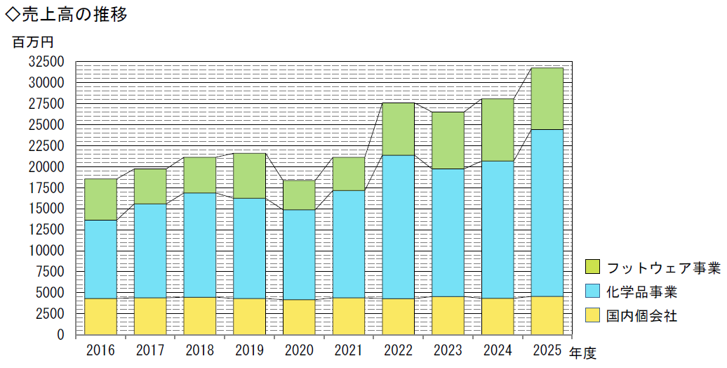 売上高・計所利益の推移図