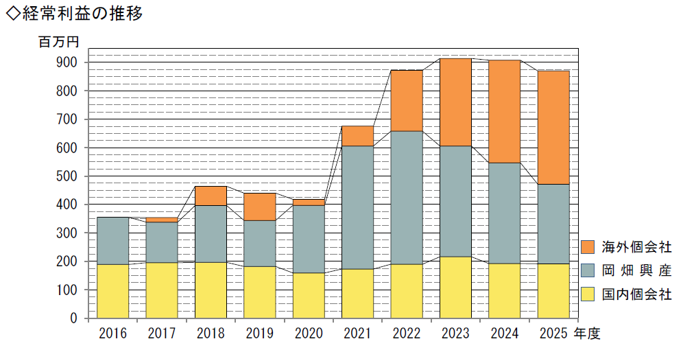 経常利益の推移図