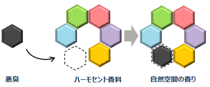 香料技術
