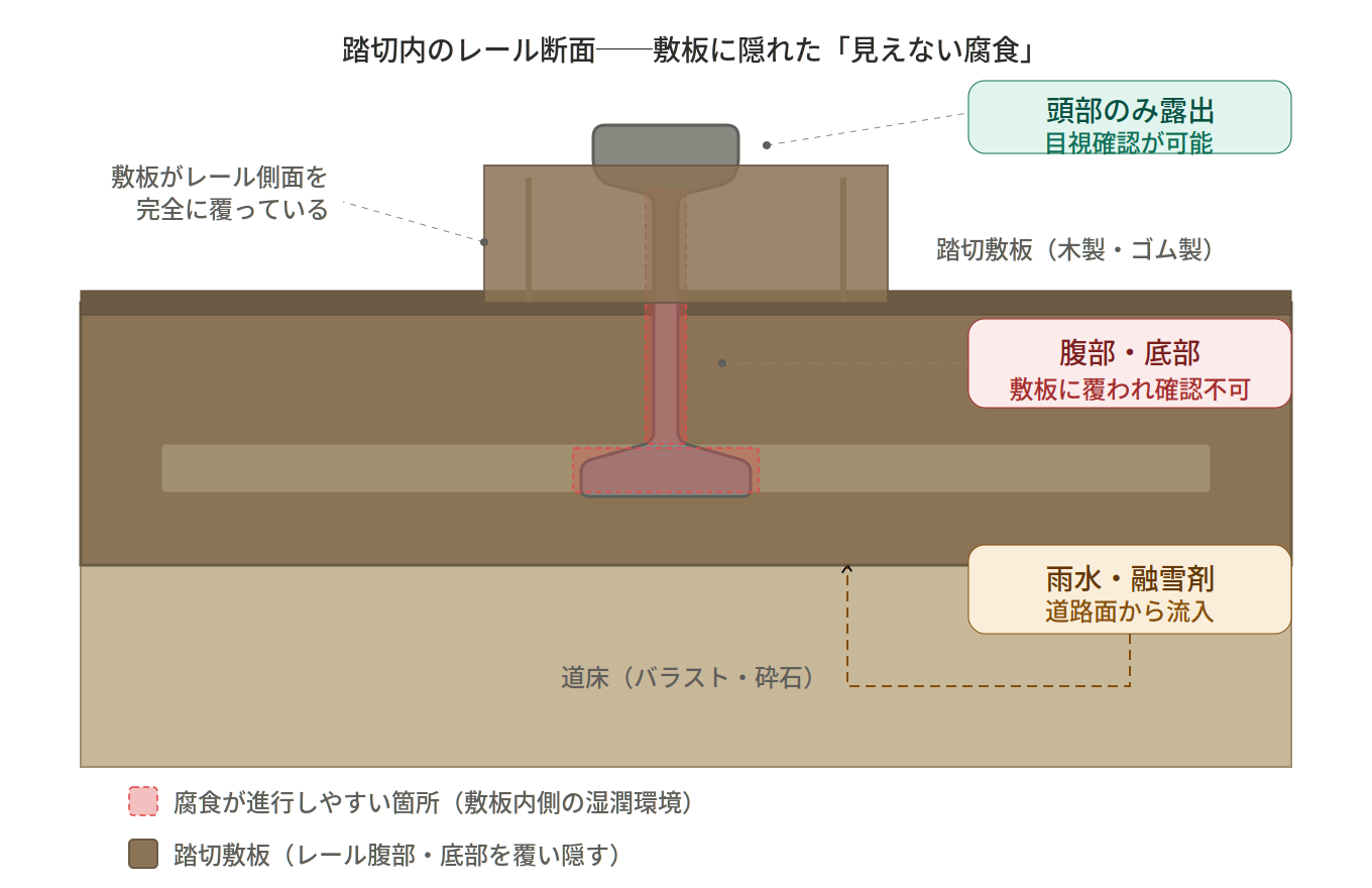 踏切内のレール断面：敷板に覆われ腹部・底部の腐食が目視確認困難な状態