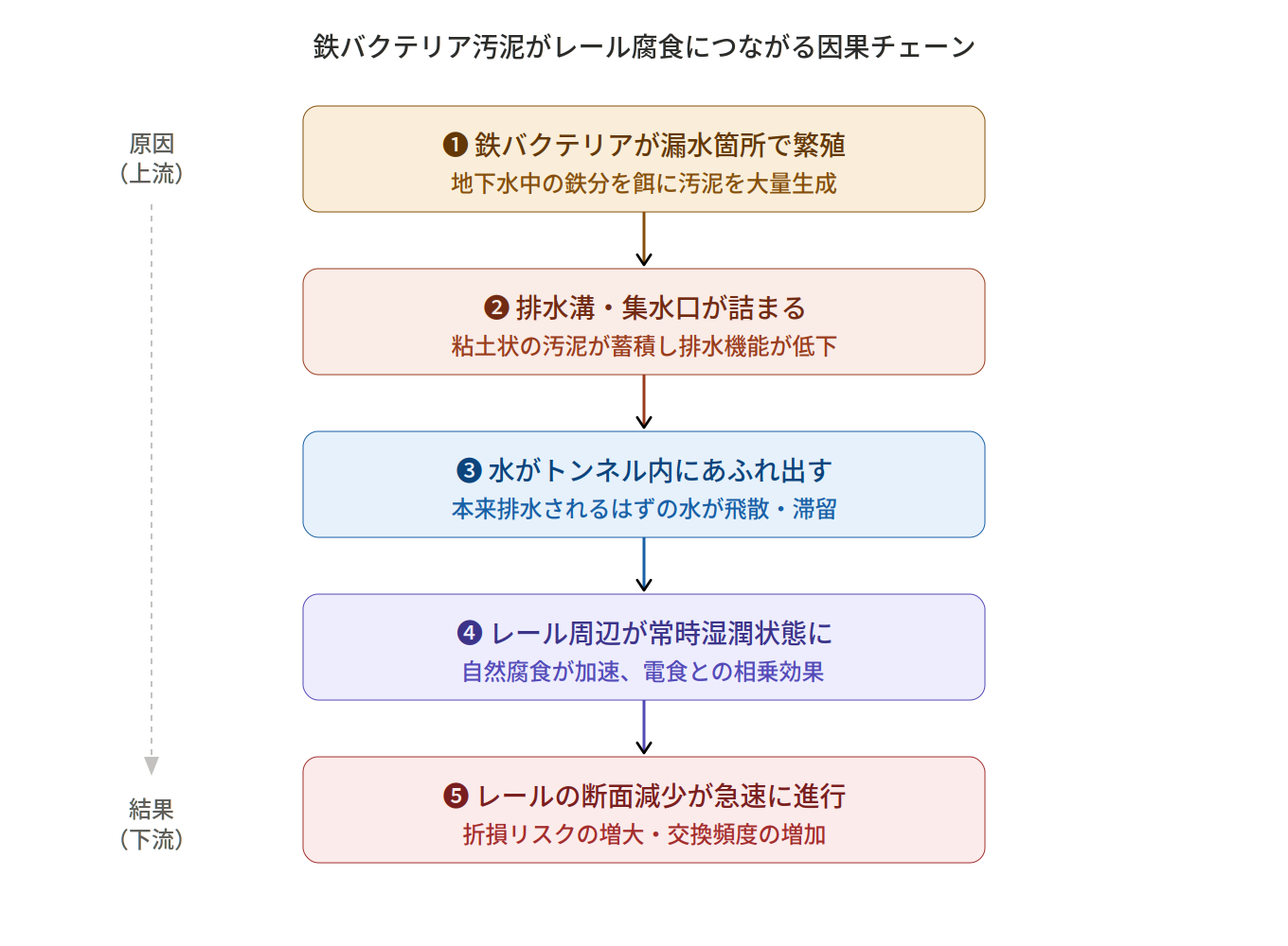 鉄バクテリア汚泥が排水溝を詰まらせレール腐食につながる因果チェーン図