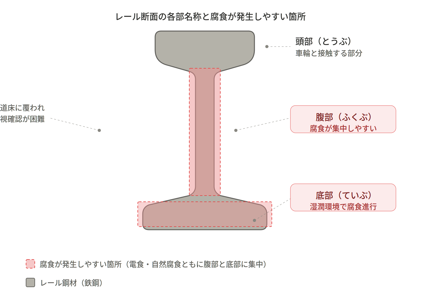 レール断面図：頭部・腹部・底部の名称と腐食が発生しやすい箇所